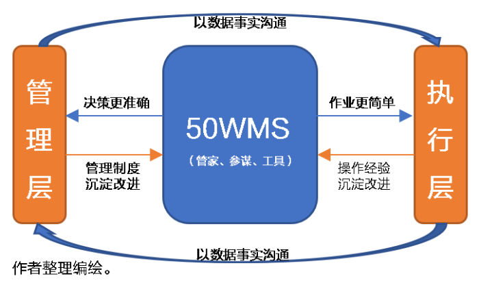 仓库降本增效杀手锏！仓储管理系统（WMS）好处知多少？ 